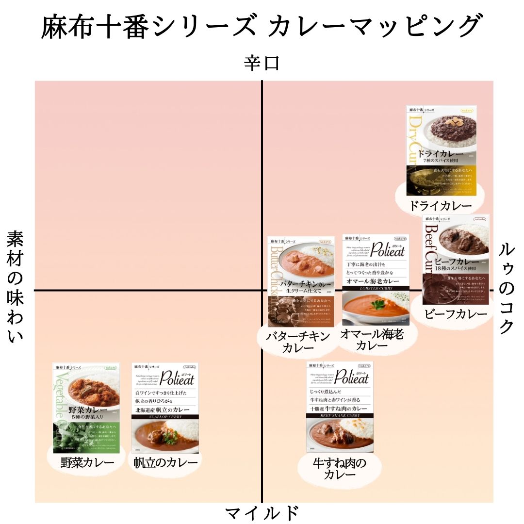 美味しいレトルトカレーの味の比較表