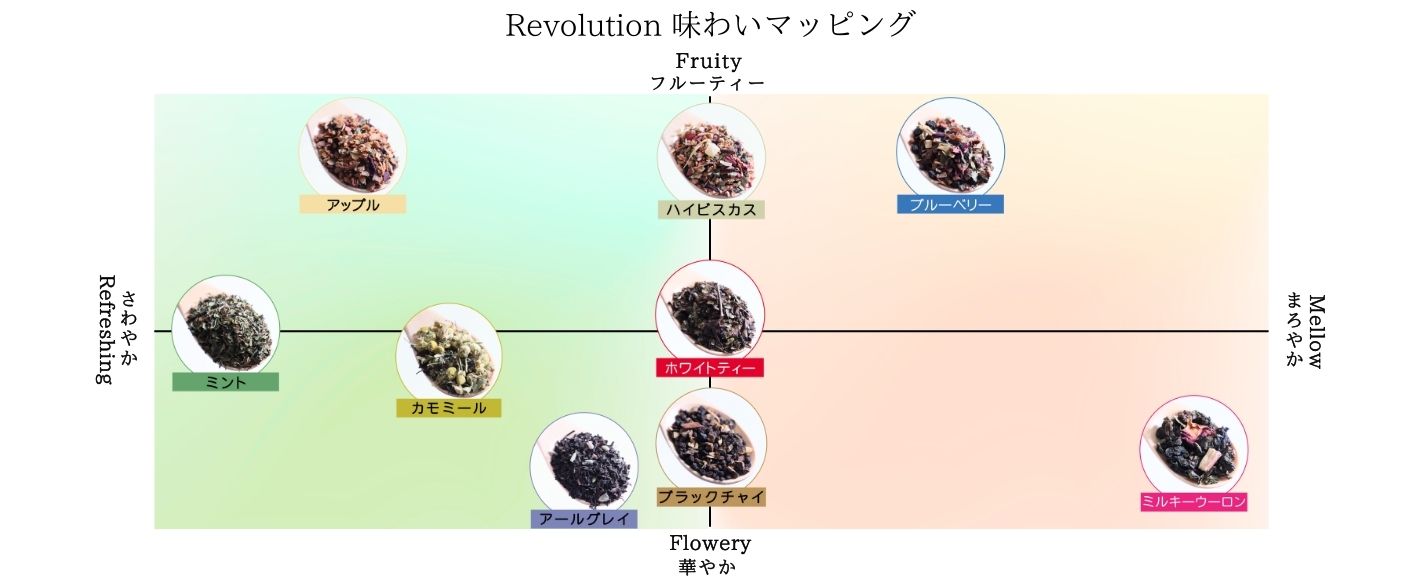 Revolution 味わいマッピング