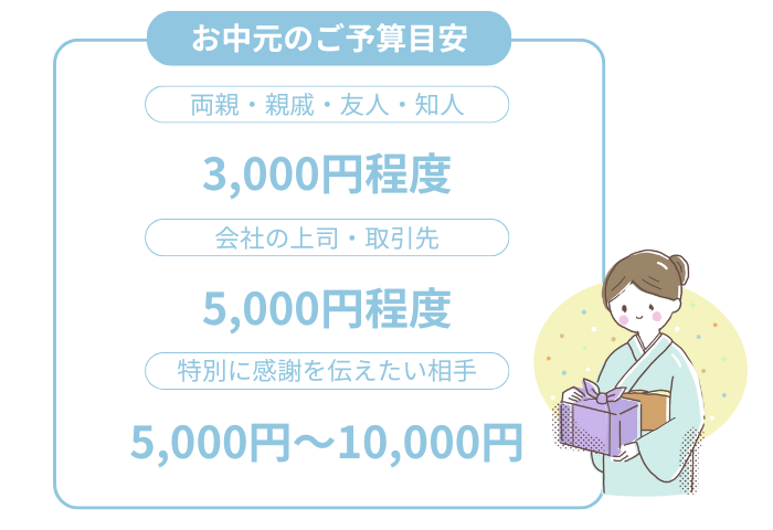 お中元ギフト予算目安
